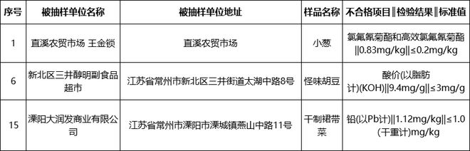 ng南宫国际app下载情状公布！涉淮安2家食物不足格！